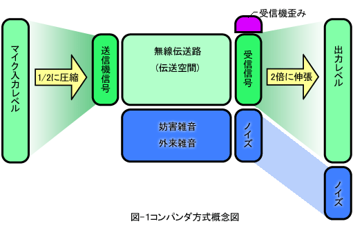 図-1コンパンダ方式概念図