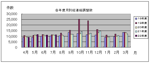 各年度月別総連絡調整数