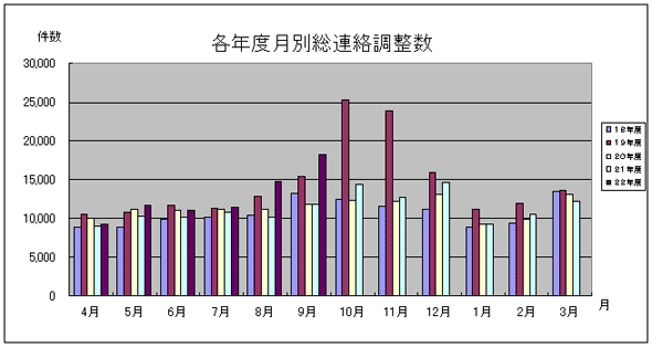 各年度月別総連絡調整数