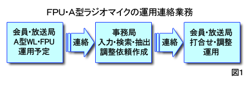 FPU・A型ラジオマイクの運用連絡業務