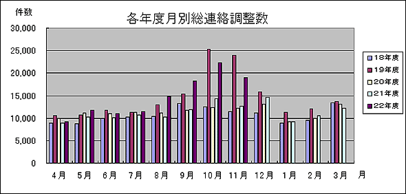 各年度月別総連絡調整数