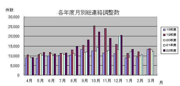 各年度月別総連絡調整数