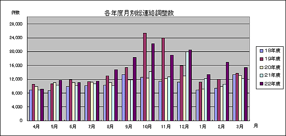 各年度月別総連絡調整数