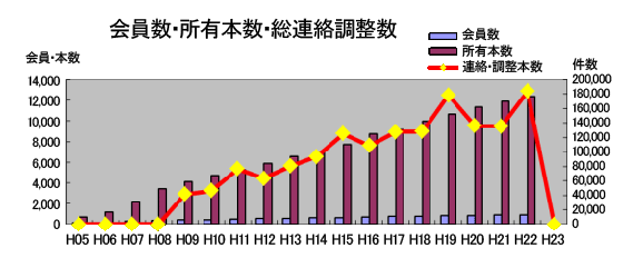 会員数・所有本数・総連絡調整数