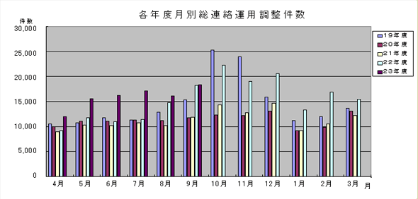 各年度月別総連絡調整数
