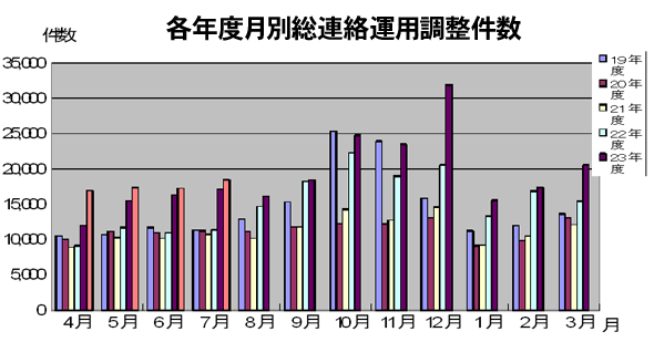 各年度月別総連絡調整数