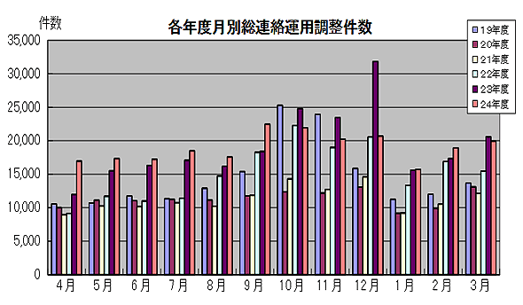 各年度月別総連絡調整数