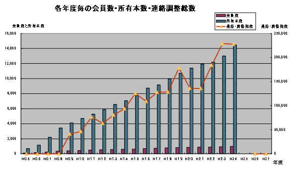 各年度毎の会員数・所有本数・連絡調整総数