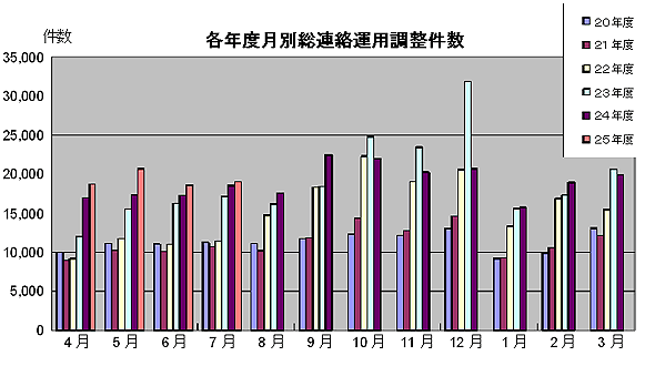 各年度月別総連絡調整数