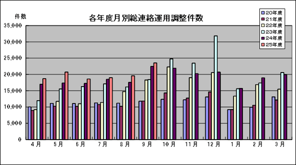各年度月別総連絡調整数