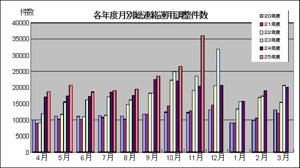 各年度月別総連絡調整数