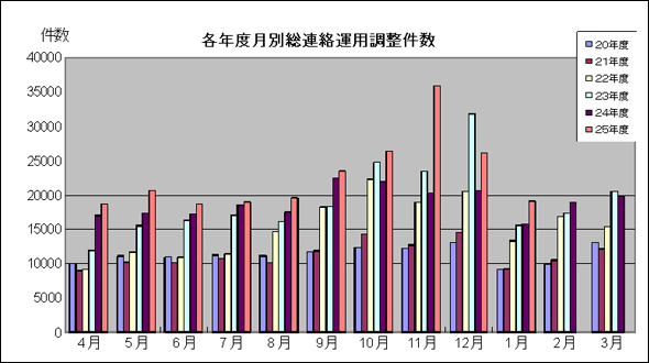 各年度月別総連絡調整数